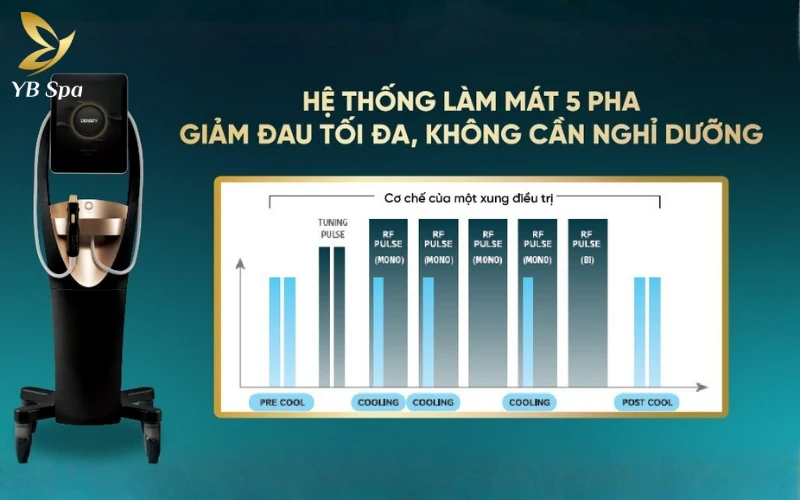 Hệ thống làm mát Cryogen 5 cấp độ độc quyền giúp bảo vệ bề mặt da tuyệt đối, mang lại trải nghiệm trẻ hóa êm ái và không đau rát