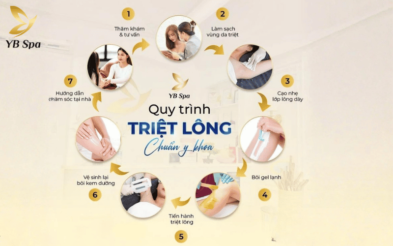 Trải nghiệm quy trình triệt lông chuẩn y khoa tại YB Spa với các bước kiểm soát nghiêm ngặt, đảm bảo an toàn tuyệt đối cho mọi loại da