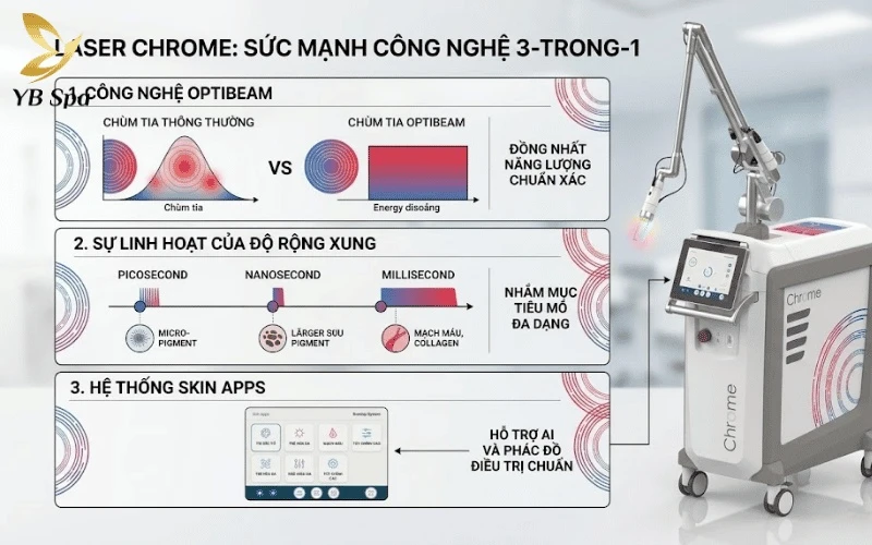 Laser Chrome vận hành dựa trên cơ chế quang đông chọn lọc, tác động chính xác vào các mô đích sắc tố mà không làm tổn thương vùng da lành xung quanh
