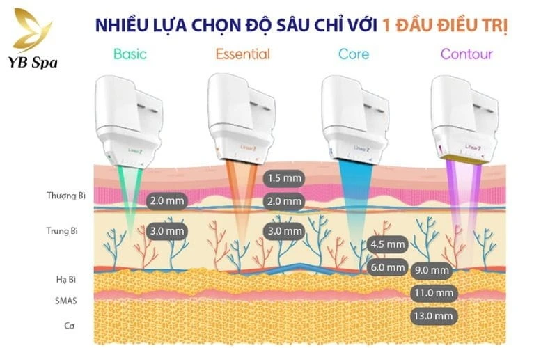 Nhờ sự linh hoạt của các Cartridges, LinearZ mang lại hiệu quả nâng cơ toàn diện bằng cách tiếp cận tối ưu mọi cấu trúc da trên khuôn mặt