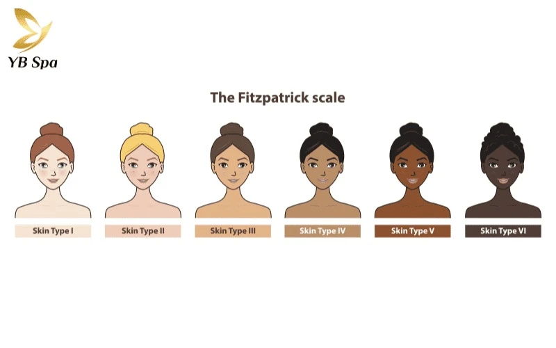 Từ da trắng sáng đến da ngăm đen, mỗi nhóm da trong thang đo Fitzpatrick đều có những đặc điểm phản ứng riêng biệt với Laser