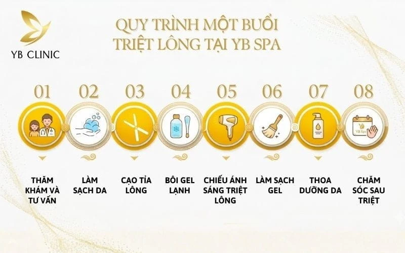 Triệt Lông Bảo Hành Trọn Đời Có Thật Không? Giải Đáp Chi Tiết 2026 9 8 bước quy trình chuẩn y khoa tại YB Spa.