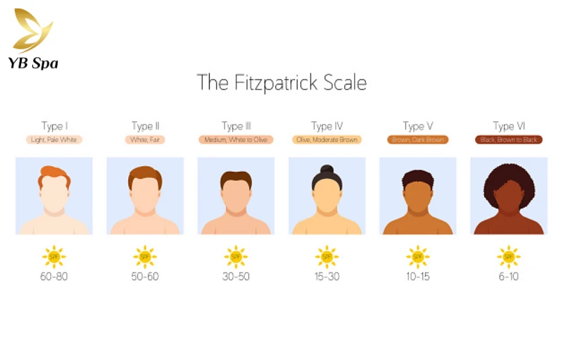 Không có một mức năng lượng chung cho tất cả, chúng tôi điều chỉnh laser chuẩn xác theo từng nhóm da nhằm loại bỏ nguy cơ bỏng rát hay thâm sạm